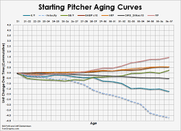 Heres Why Young Pitchers Dont Get Better As They Age