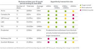 the bulk annuity and pension risk transfer market hymans