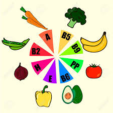 Vitamin Food Sources And Functions Rainbow Wheel Chart With