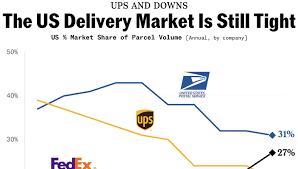Image result for fedex vs ups