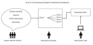 Knowledge Engineering In Ai Definition Process Examples Study Com