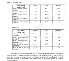 Romanii considera ca acestia primesc o multime de bani lunar, din salariu si bonusuri. Au Crescut Salariile In PrimÄƒria TargoviÈ™te 13 050 De Lei Cel Mai Mare Salariu