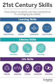 Your teacher will be there to guide you. What Are 21st Century Skills