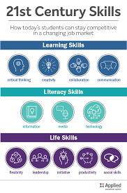 For.they should also begin to become familiar with the periodic table, using the periodic table to name and interpret the different chemical elements, looking at different forms of energy — how they can be converted into heat energy. What Are 21st Century Skills