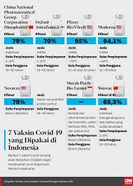 Sementara berdasarkan penjelasan menteri kesehatan budi gunadi. Menkes Campuran Sinovac Moderna Lebih Tahan Varian Corona