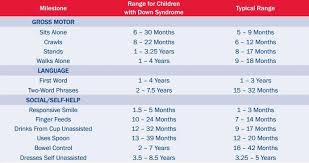 Growth And Development Milestone Chart Www