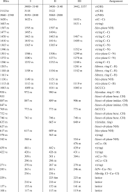 Ir Spectra Of Benzimidazole And The Complexes Download Table