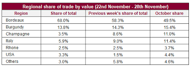 talking trade bordeaux is back liv ex