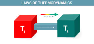 Image result for images First Law of Thermodynamics