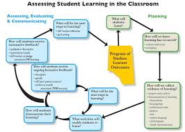 A Graphic Organizer Displaying The Steps Questions And Examples Of Student Assessment Assessment For Learning Student Assessment Feedback For Students