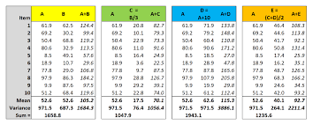 The variance is a number that indicates how far a set of numbers lie apart. Additivity Of Variances