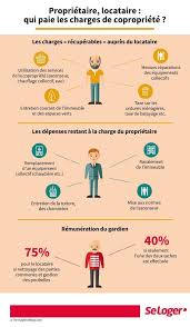 Proprietaire Locataire Qui Paie Les Charges De Copropriete En 2020 Investissement Immobilier Locatif Copropriete Marketing Immobilier