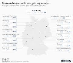 Chart German Households Are Getting Smaller Statista
