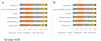 The restaurant is clean, up to code, and free of violations. Percentage Of Participants Rating The Responsiveness Domains In Download Scientific Diagram