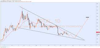 By type analysis, the bitcoin category led the market with more than usd 300 million in 2019 attributed to capitalization in the crypto market. Crypto Marketcap Analysis Altseason For Cryptocap Total By Faibik Tradingview