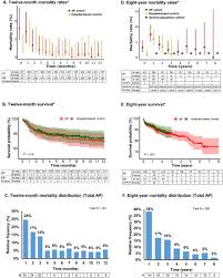 Detailed Characteristics of Post-discharge Mortality in Acute Pancreatitis  - Gastroenterology