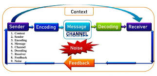 In communication studies and information theory, noise refers to anything that interferes with the communication process between a speaker and an audience. Communication Elements 9 Elements Of Communication Process