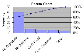 Pareto Chart Isixsigma