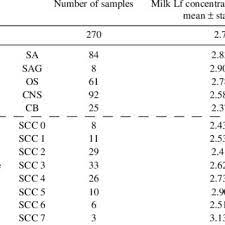 Pdf Lactoferrin Concentrations In Milk From Normal And Subclinical Mastitic Cows