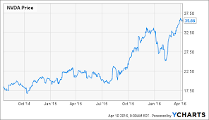 The stock then retraced about 14% and on monday. Nvidia Stock Predictions Does Nvidia Have More Juice Left