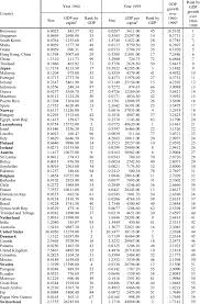 Check spelling or type a new query. Rankings Of Countries By Gdp Per Capita In 1960 And In 1999 And By Gdp Download Table