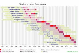 Leader Of The Labour Party Uk Wikipedia