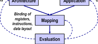 The Y Chart For Design Space Exploration Using Click And