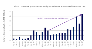 Sgx Renminbi Futures Grow From Strength To Strength