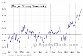 Morgan Stanley Nyse Ms Seasonal Chart Equity Clock