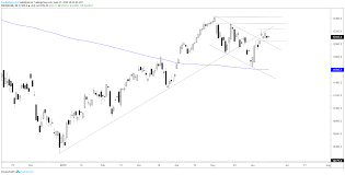 Dax 30 Cac 40 Charts Stabilizing Looking Higher Market