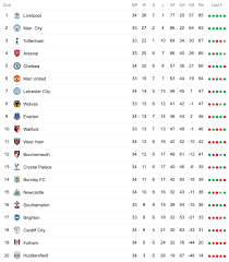 ดาวเตะโปรตุกีสติดอันดับที่ 6 ของท็อป 100 ดาราชื่อดังในปี 2019 ตามหลัง เมสซี. Premier League Bands Blur Oasis Coldplay King Krule The Vaccines