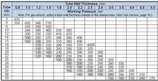 instrumentation tubing and their connections 1 0