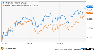 Investing.com has all the historical stock data including the closing price, open, high, low, change and. 2 Chinese Stocks That Will Keep Winning In 2020 Nasdaq