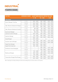 This is the equivalent of $1,467/week or $6,356/month. Vietnam Salary Guide 2016 First Alliances