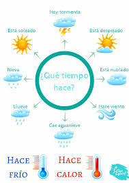 Que Tiempo Hace Espagnol Apprendre Cours Espagnol Espagnol