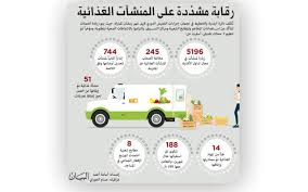 245 مخالفة لمنشآت غذائية غير ملتزمة في عجمان خلال شهرين عبر الإمارات أخبار وتقارير البيان