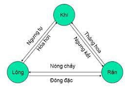 Check spelling or type a new query. Ly Thuyáº¿t Sá»± Chuyá»ƒn Thá»ƒ Cá»§a Cac Cháº¥t Ly 10