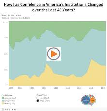Visualizing The Decline Of Confidence In American Institutions With Images Institution Interactive Timeline Data Visualization