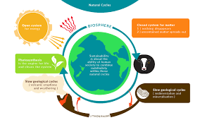 The Earth Is An Open And Closed System