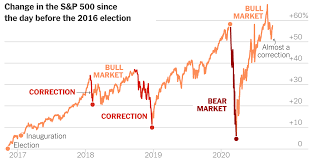 Stock market history to date. As The Election Looms Investors See Uncertainty They Don T Like It The New York Times