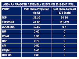 Chinnu Nani On Twitter Aaraa Mastan Survey Exitpollap Apcmysjagan Exitpoll2019