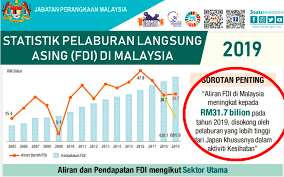 Anda sebenarnya tidak perlu khawatir akan pelaburan saham dalam hartanah di luar negara kerana pnb. Najib Razak Ini Graf Rasmi Dari Jabatan Perangkaan Malaysia Dosm Berhubung Aliran Pelaburan Asing Ke Malaysia Yang Diterbitkan Dua Minggu Dulu Ianya Jelas Menunjukkan Pelaburan Asing Telah Menjunam Dalam Tempoh Gagalkrasi