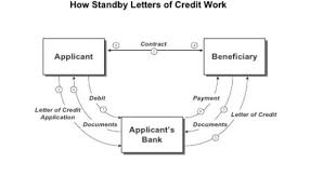 How To Invest In Standby Letter Of Credit Carefully Lettering Investing Best Investment Apps
