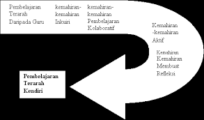 Kebanyakan dari kita, mengetahui minat kita melalui penerokaan dan mempelajari tentang bidang yang menarik. Pembelajaran Bersifat Individu