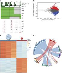 About us campus drivers is a unique platform that provides relevant job opportunities for fresh college graduates and assists them in finding their dream jobs. Platelet Function Is Modified By Common Sequence Variation In Megakaryocyte Super Enhancers Nature Communications