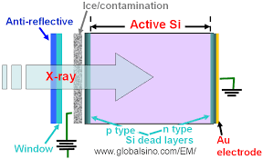 That electron can rattle around in the detector and give energy to other. Energy Dispersive X Ray Detectors Systems
