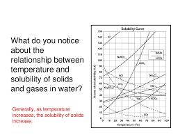 What relationship exists between solubility and temperature for most of the substances shown? Unit 9 Solutions Ppt Download