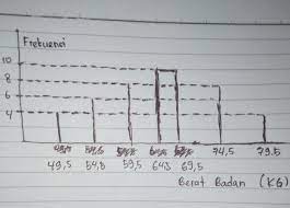 Maybe you would like to learn more about one of these? Berat Badan Siswa Pada Suatu Kelas Disajikan Dengan Histogram Seperti Pada Gambar Dibawah Ini Brainly Co Id