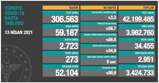 Sağlık bakanlığı, koronavirüs salgını nedeniyle yaşanan yeni can kaybını, vaka ve hasta sayısını açıkladı. Wl2efvgge9xepm