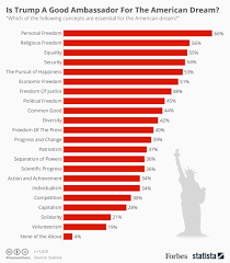 Chart What Does The American Dream Mean To You Statista